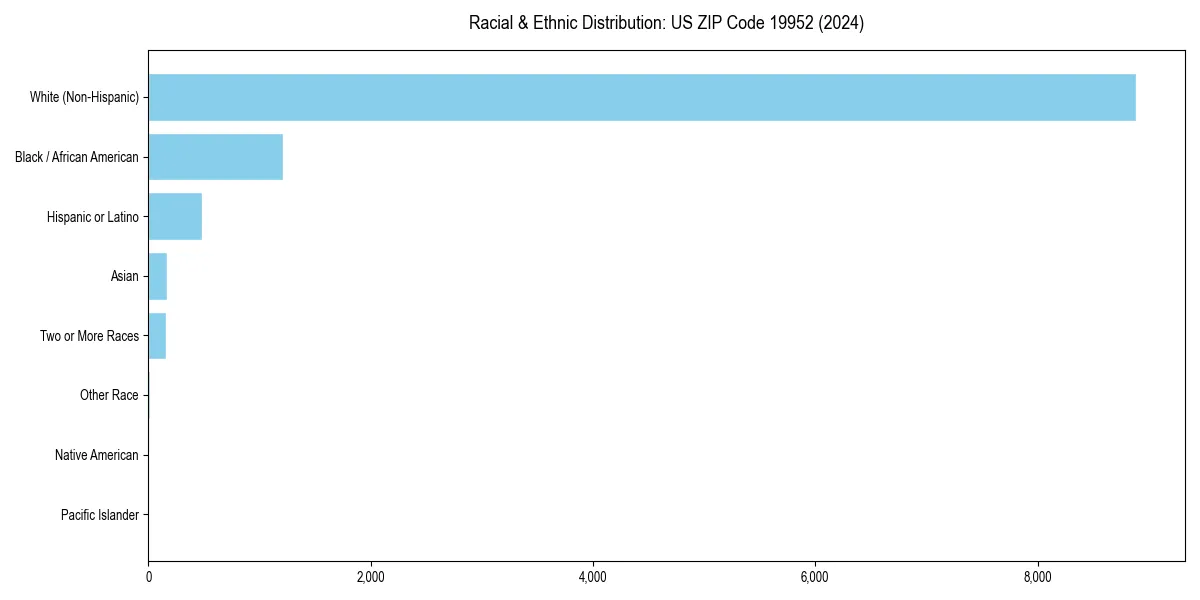 Bar chart showing racial distribution in  for 2024