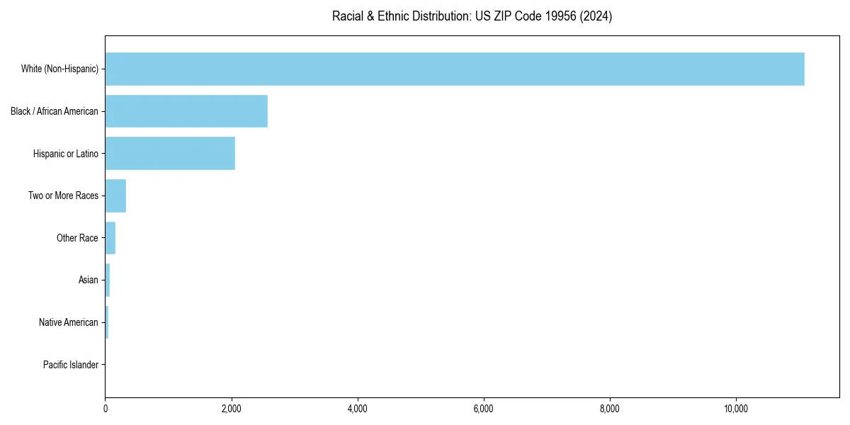 Bar chart showing racial distribution in  for 2024