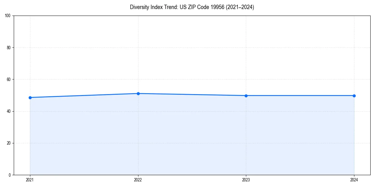 Line chart showing diversity index trends for 