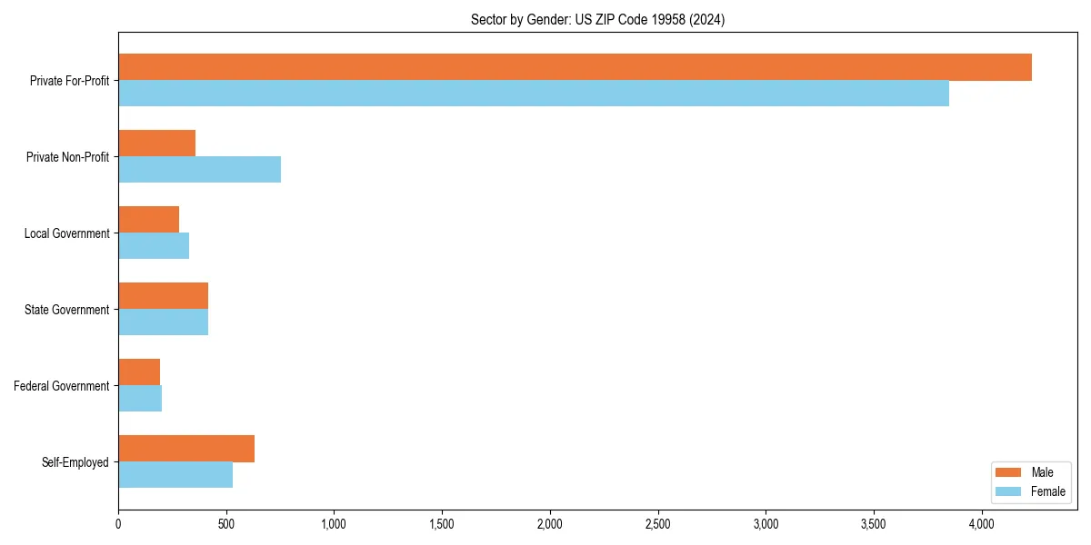 Employment sector breakdown by gender in 