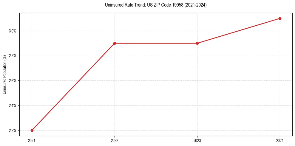 Uninsured trend chart for US ZIP Code 19958