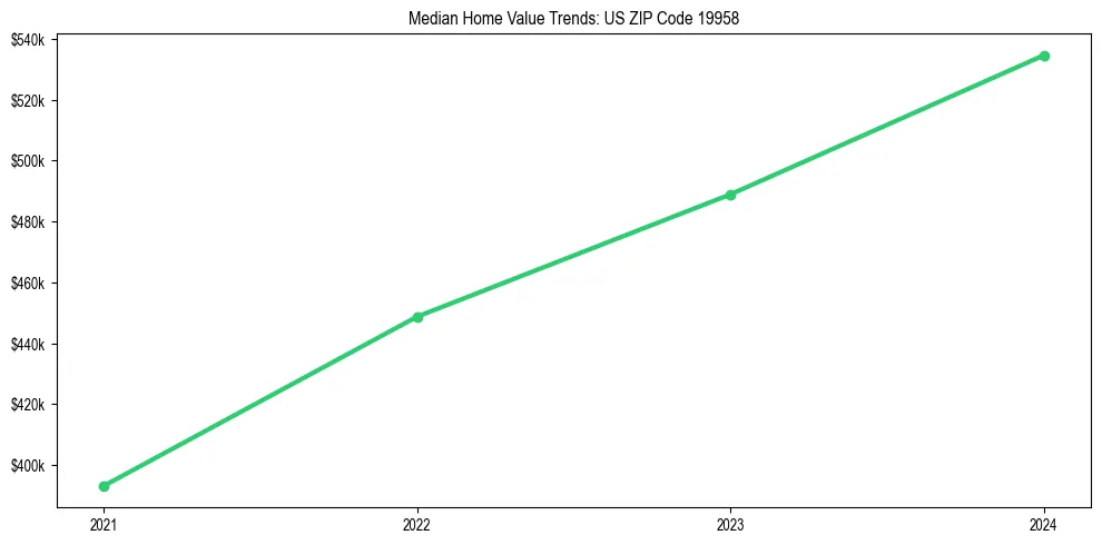 Median property value trends in 