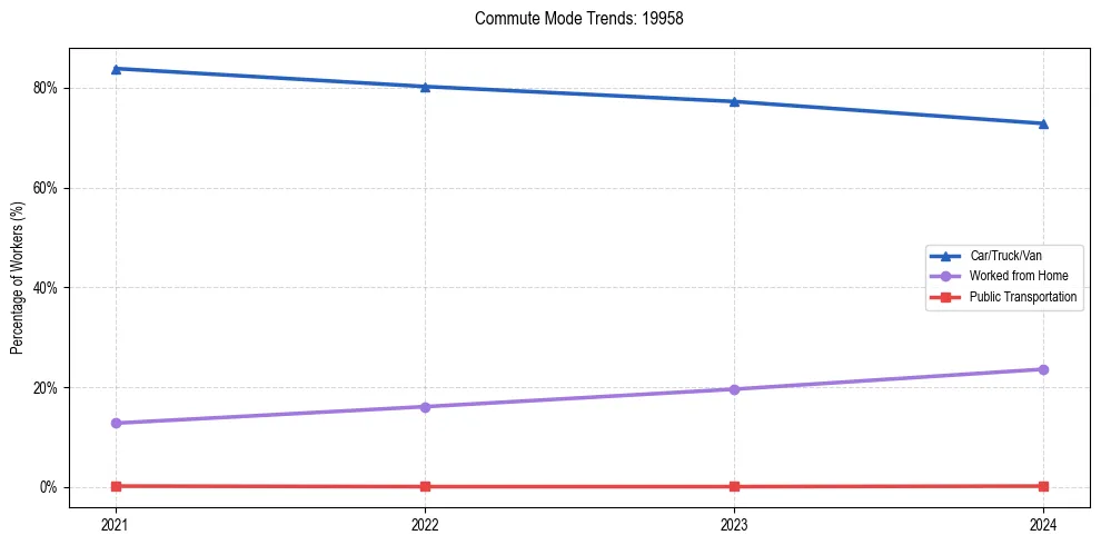 Transportation trends in US ZIP Code 19958