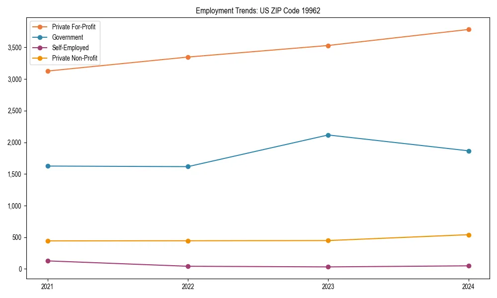 Long-term employment trends in 