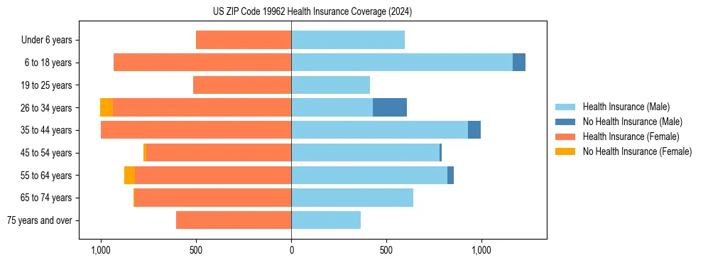 Health insurance pyramid for US ZIP Code 19962