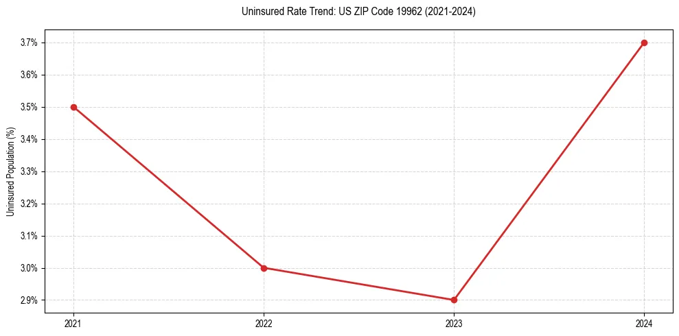 Uninsured trend chart for US ZIP Code 19962