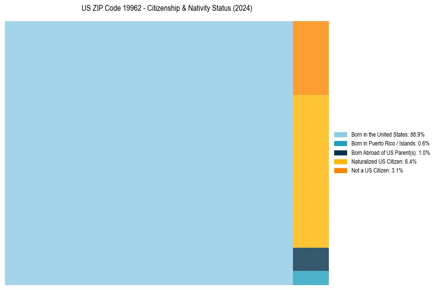 Nativity Treemap for 
