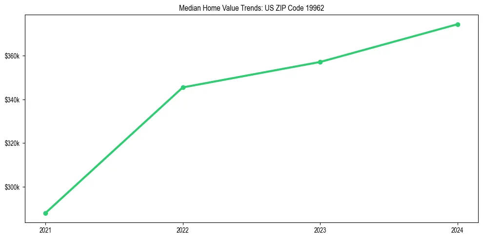 Median property value trends in 