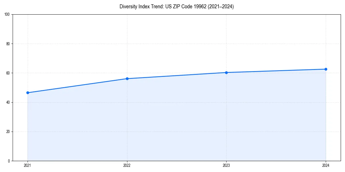 Line chart showing diversity index trends for 