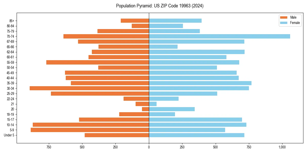 Population pyramid for 