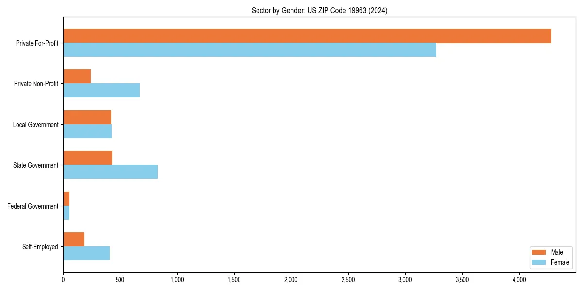 Employment sector breakdown by gender in 