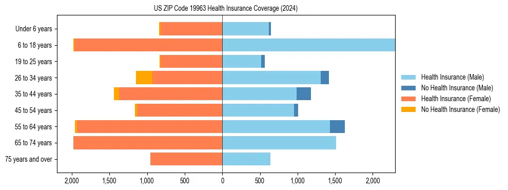 Health insurance pyramid for US ZIP Code 19963