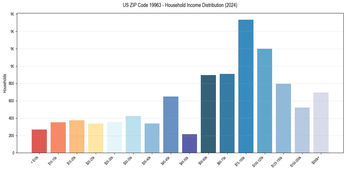 Income Distribution for 