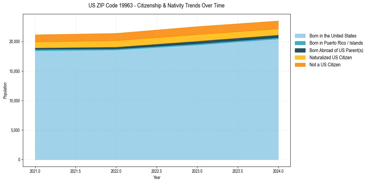 Historical nativity trends for 