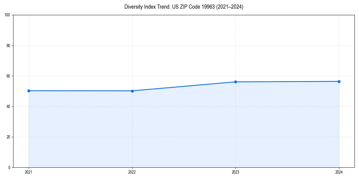 Line chart showing diversity index trends for 