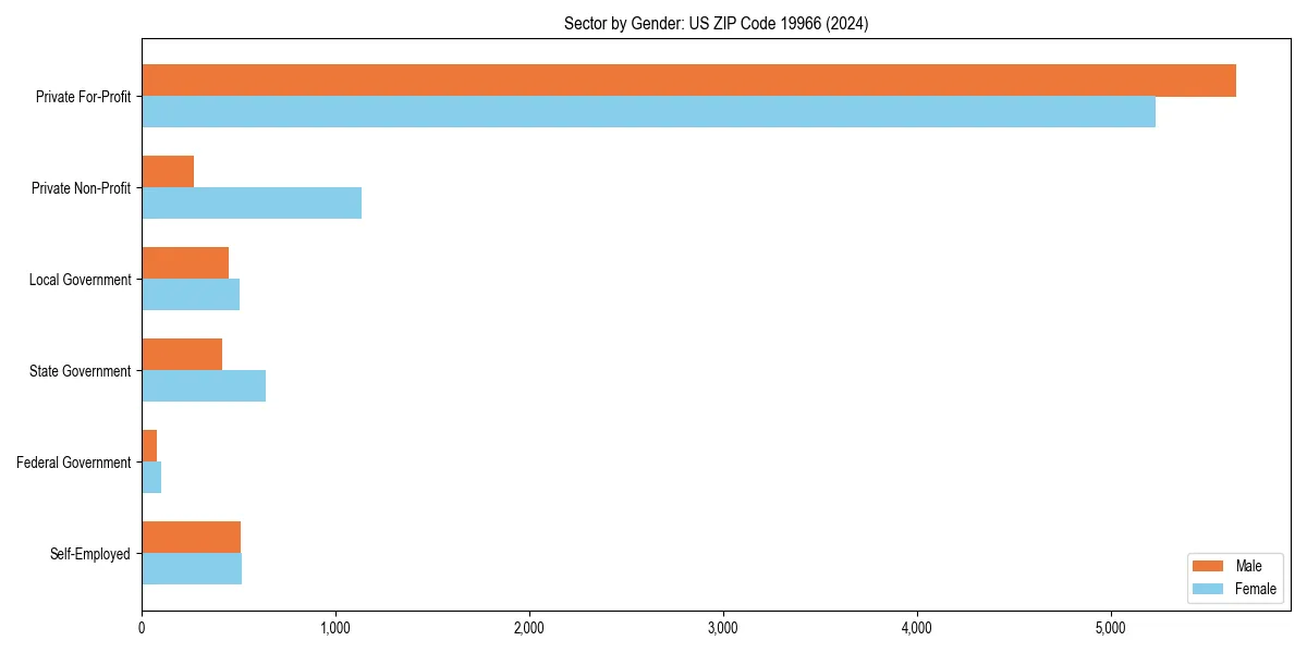 Employment sector breakdown by gender in 