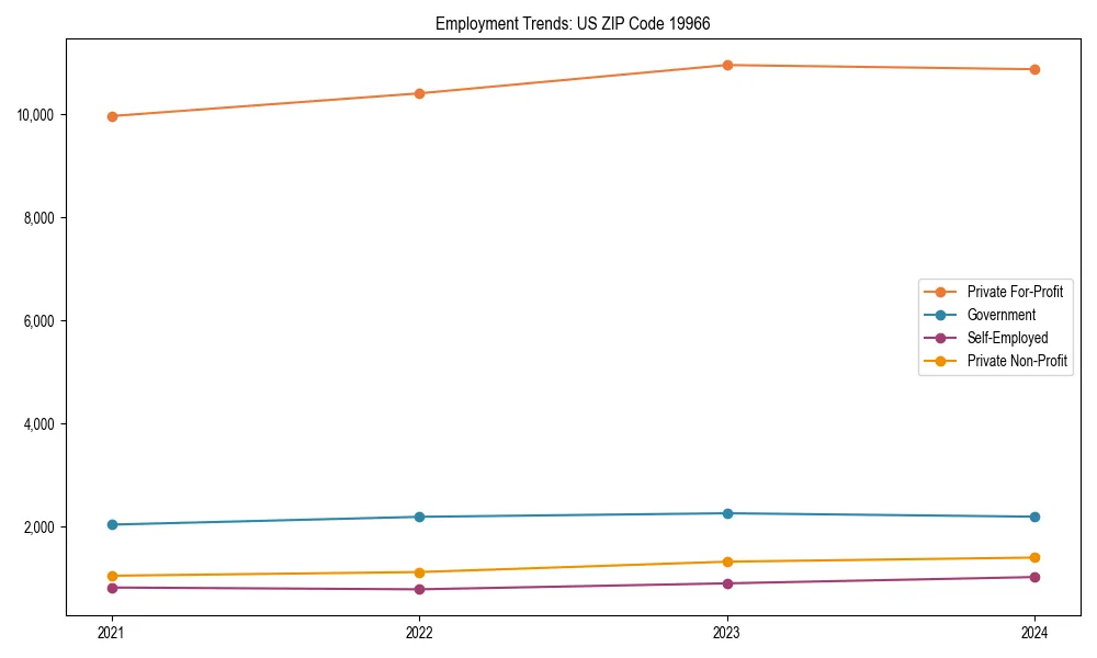 Long-term employment trends in 
