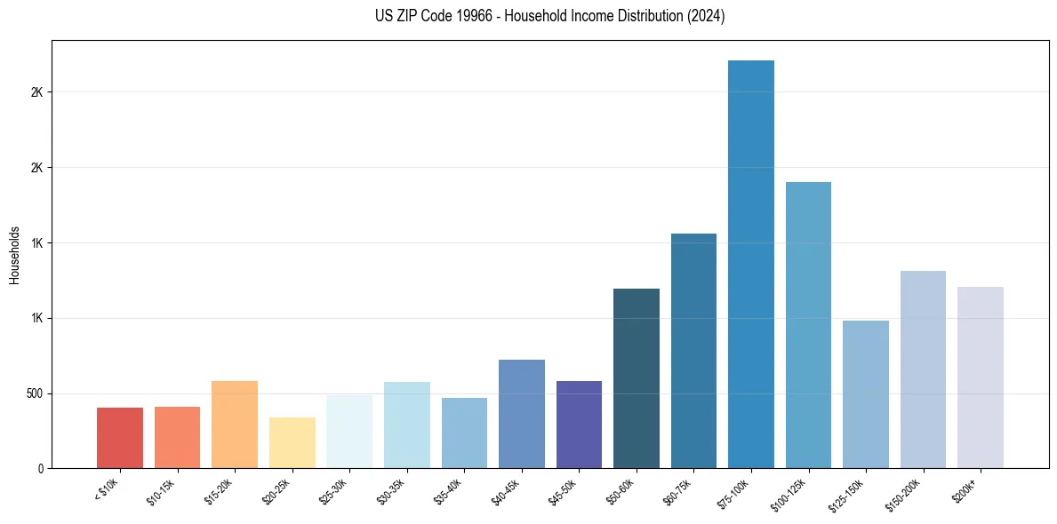 Income Distribution for 