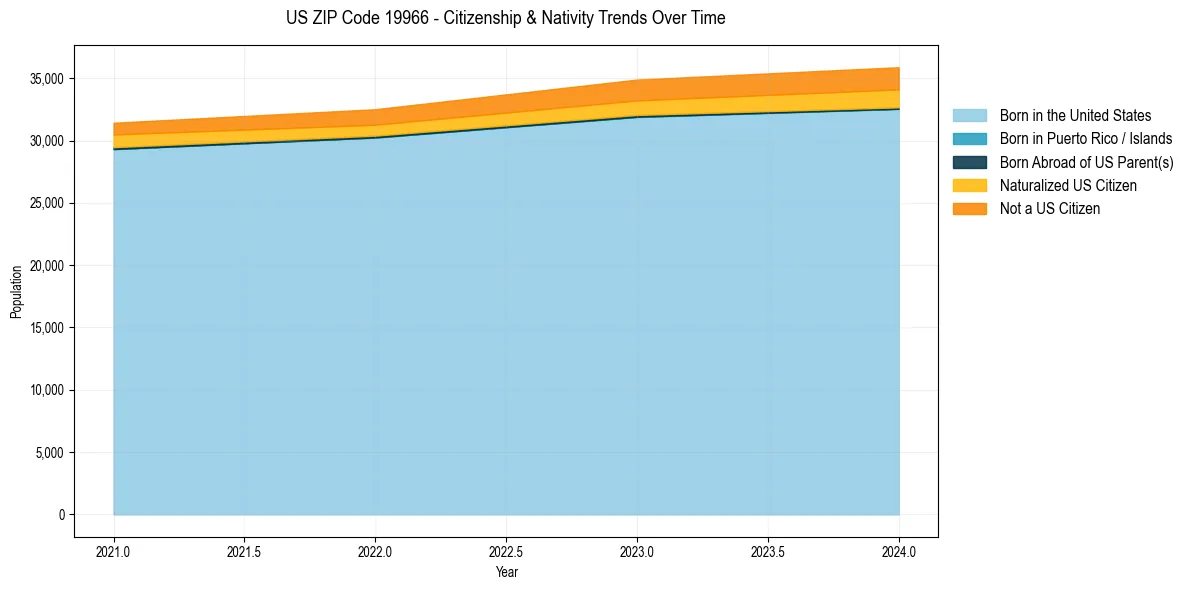 Historical nativity trends for 