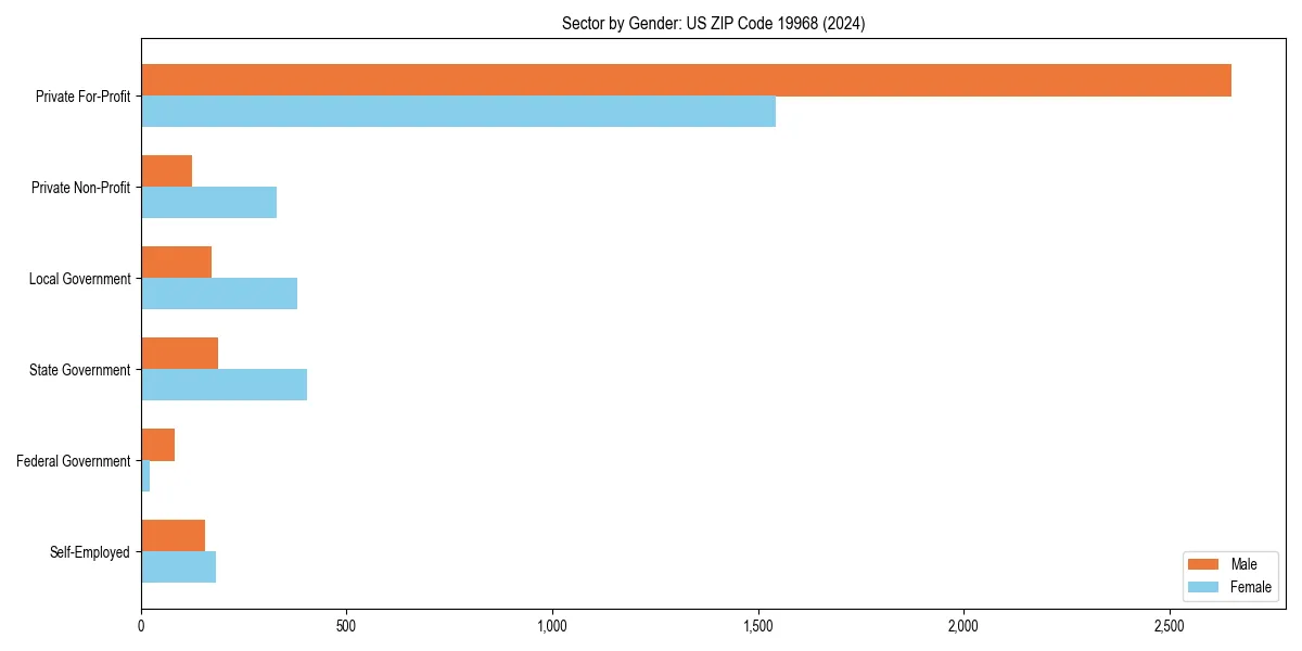 Employment sector breakdown by gender in 