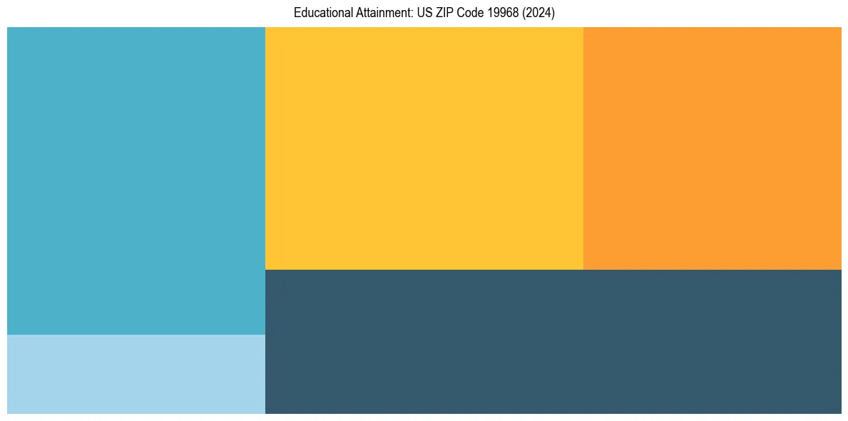 Education Treemap for  in 2024