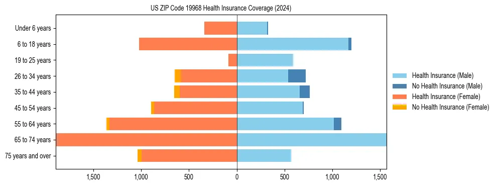 Health insurance pyramid for US ZIP Code 19968