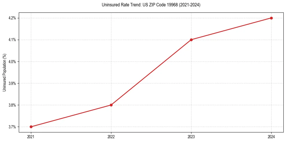 Uninsured trend chart for US ZIP Code 19968