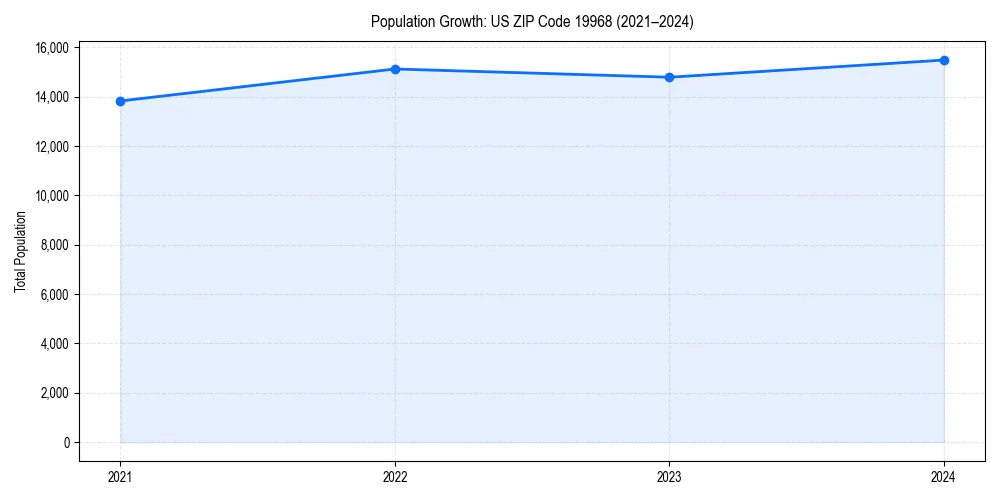 Population trends in 