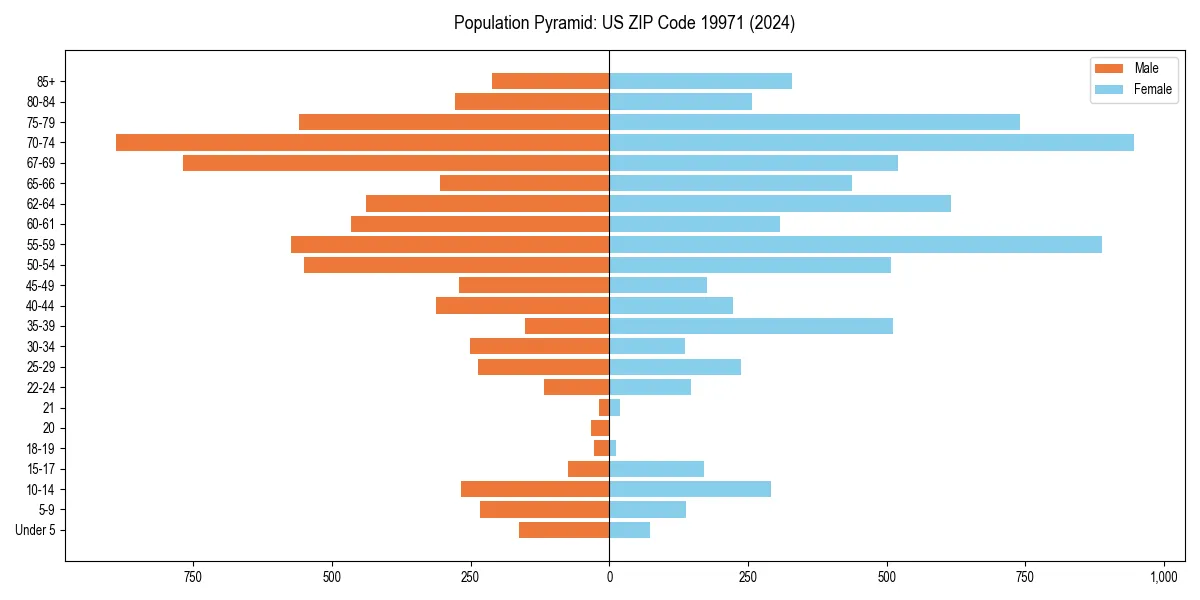 Population pyramid for 