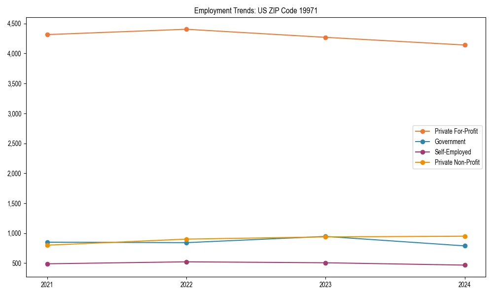 Long-term employment trends in 