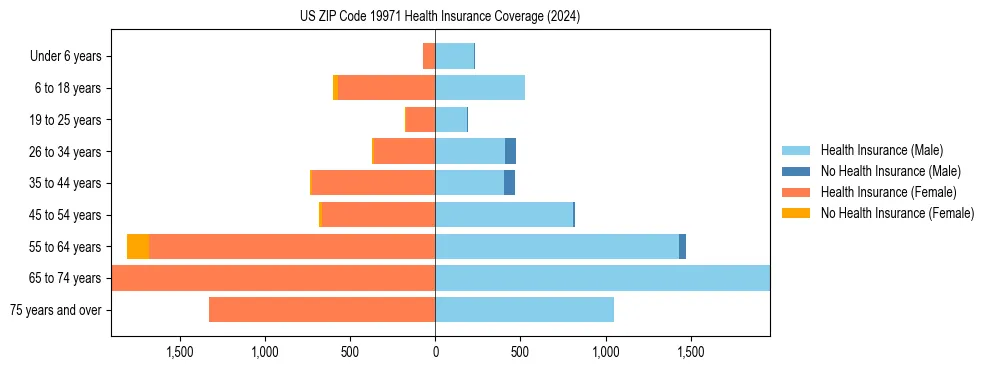 Health insurance pyramid for US ZIP Code 19971