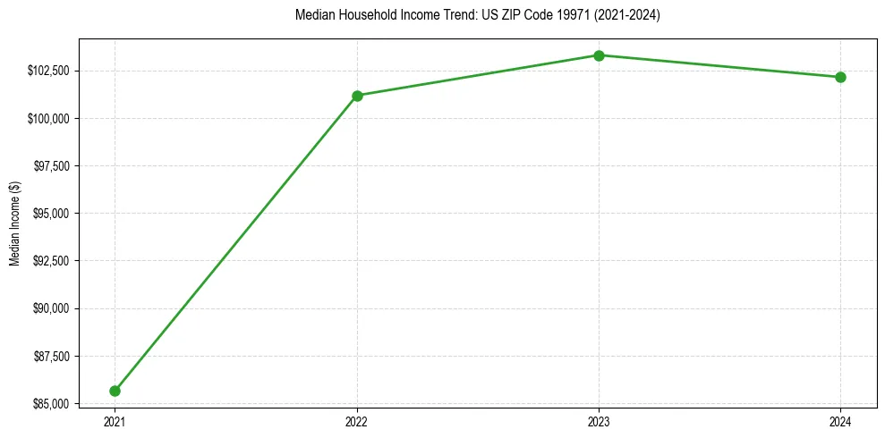 Income trend for 