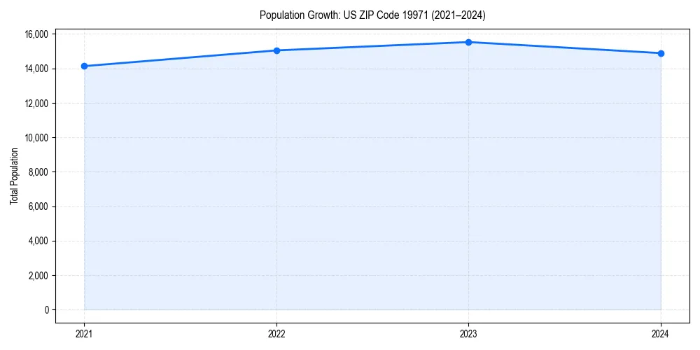 Population trends in 