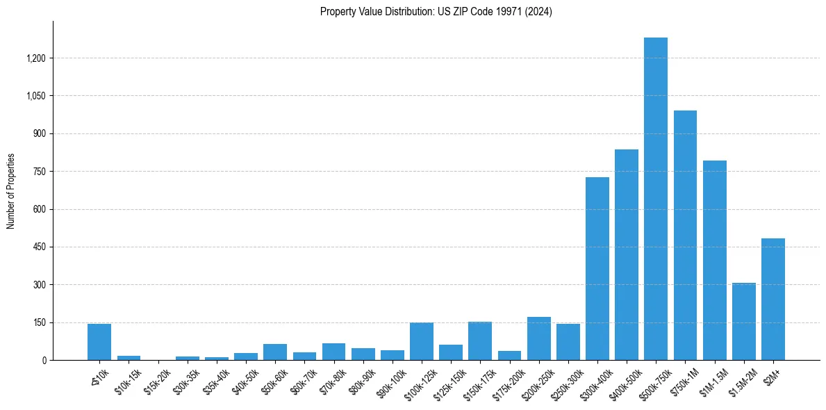 Value Distribution for 