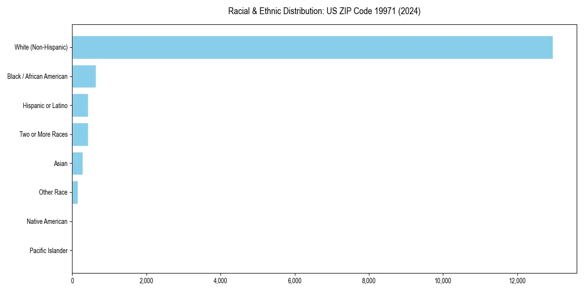 Bar chart showing racial distribution in  for 2024