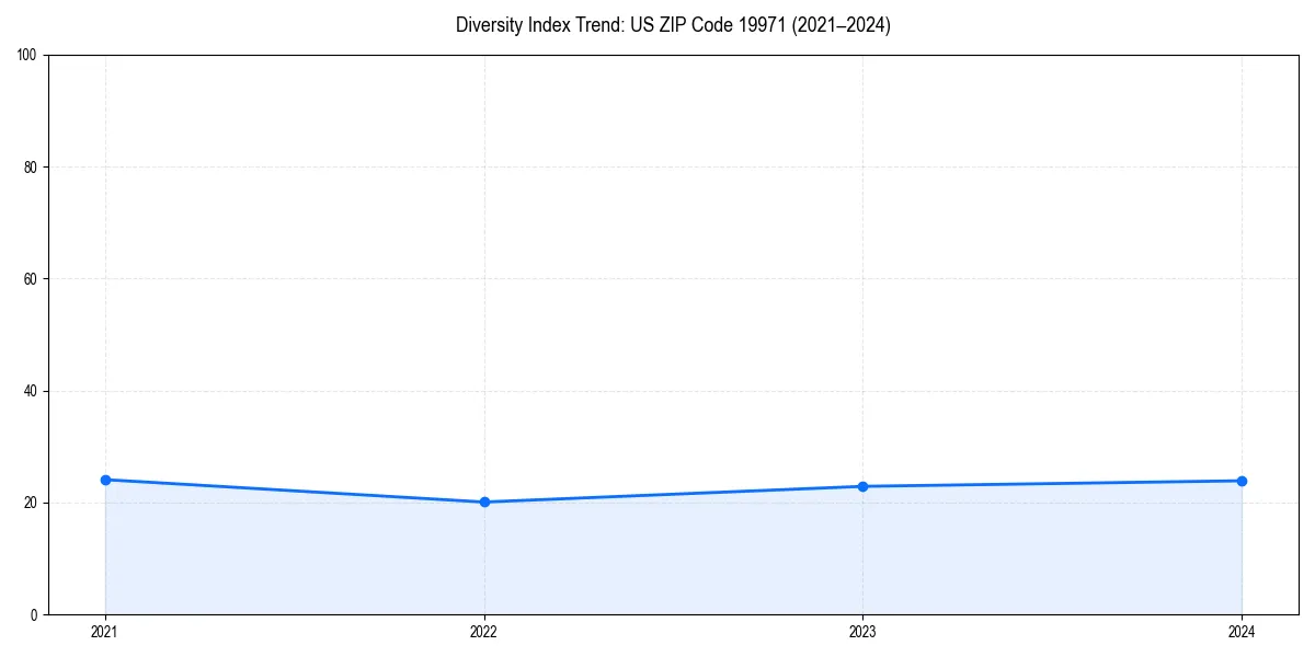 Line chart showing diversity index trends for 