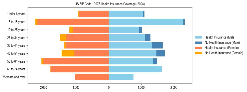 Health insurance pyramid for US ZIP Code 19973