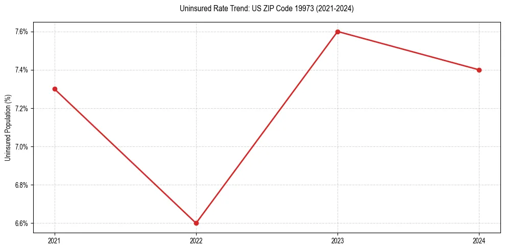 Uninsured trend chart for US ZIP Code 19973