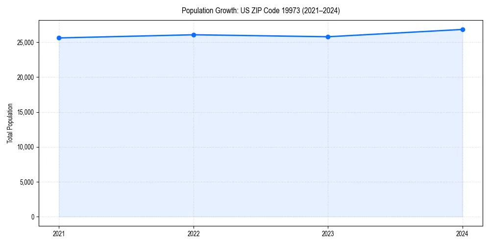 Population trends in 