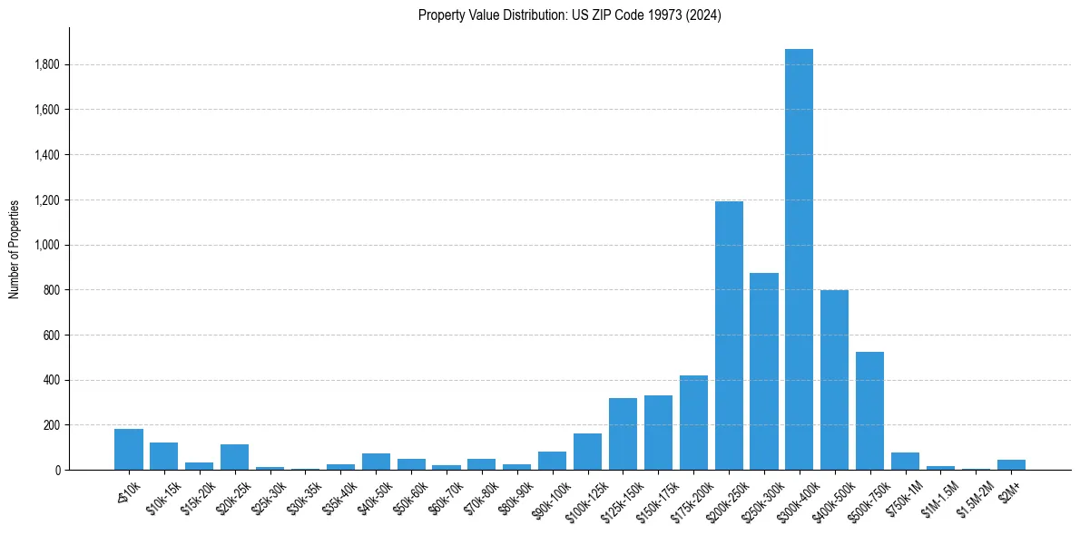 Value Distribution for 