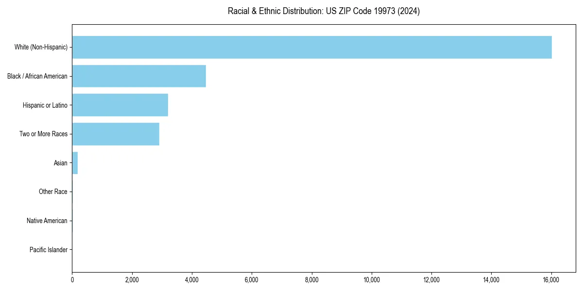 Bar chart showing racial distribution in  for 2024