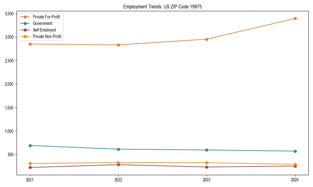 Long-term employment trends in 