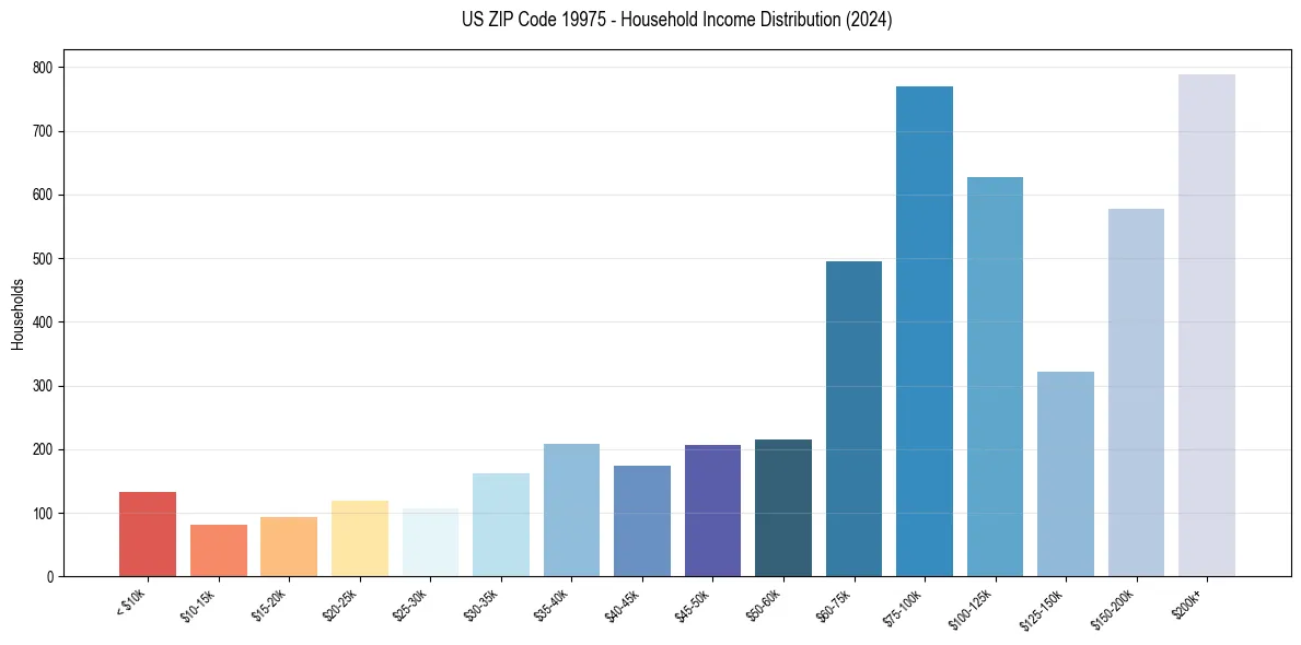 Income Distribution for 