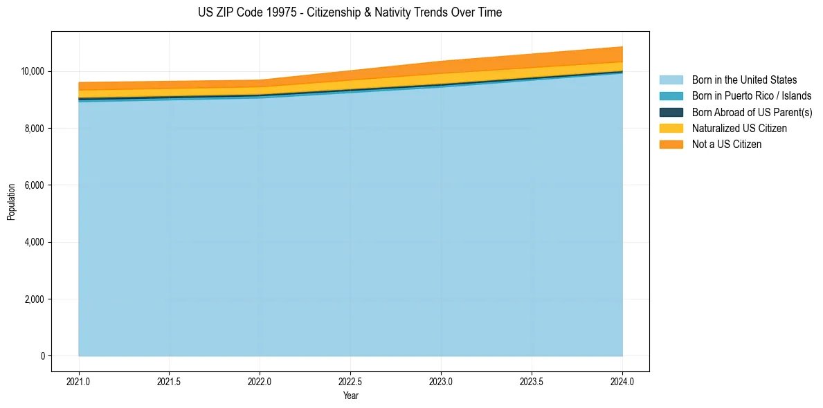 Historical nativity trends for 