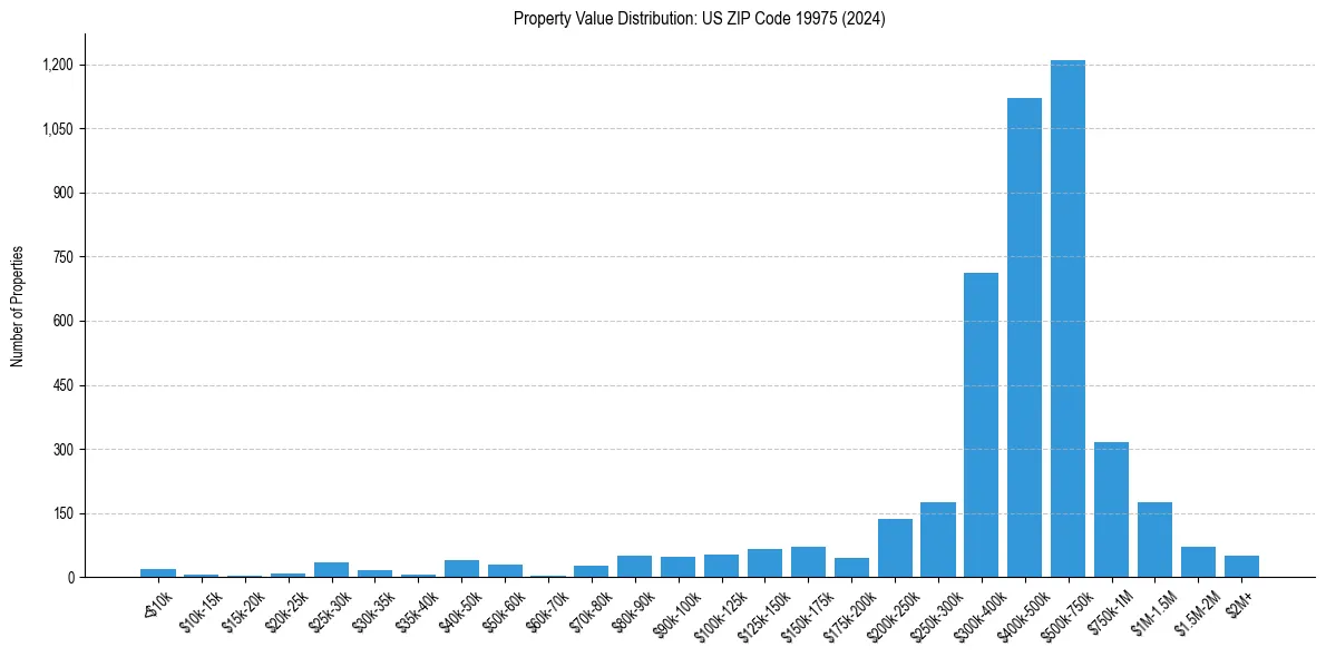 Value Distribution for 