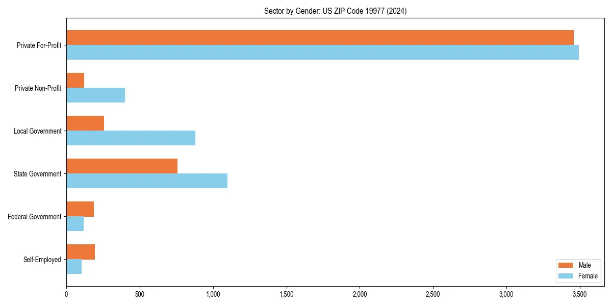 Employment sector breakdown by gender in 