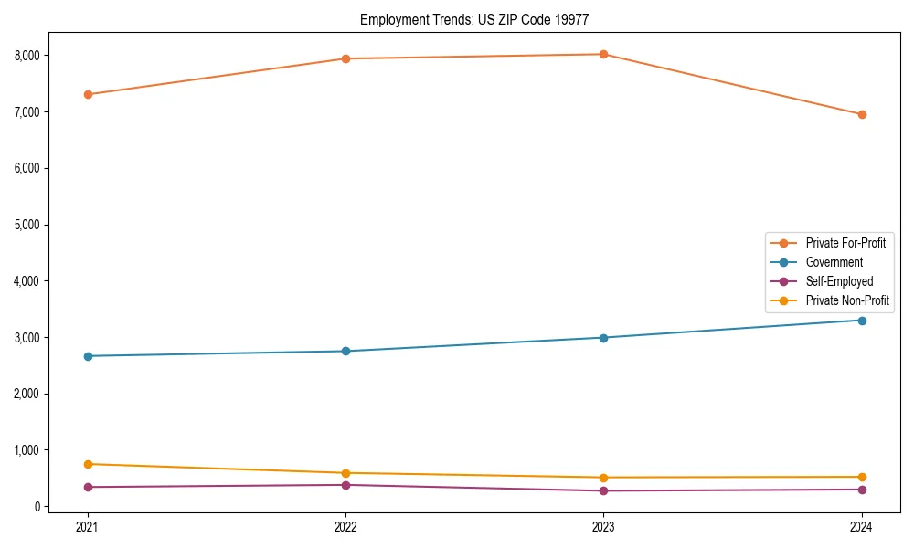 Long-term employment trends in 