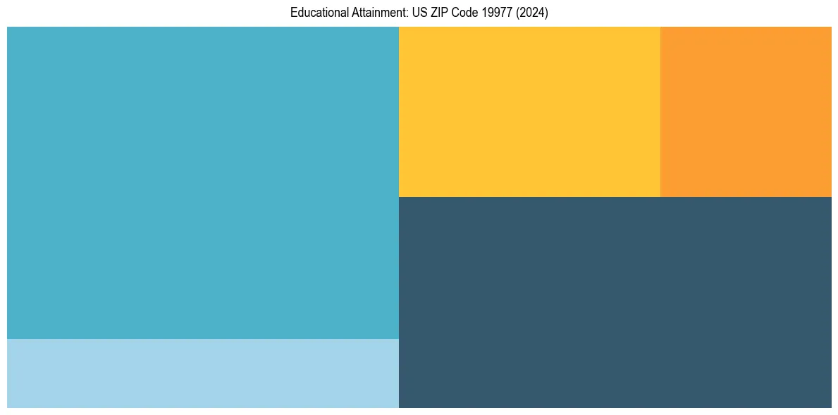 Education Treemap for  in 2024