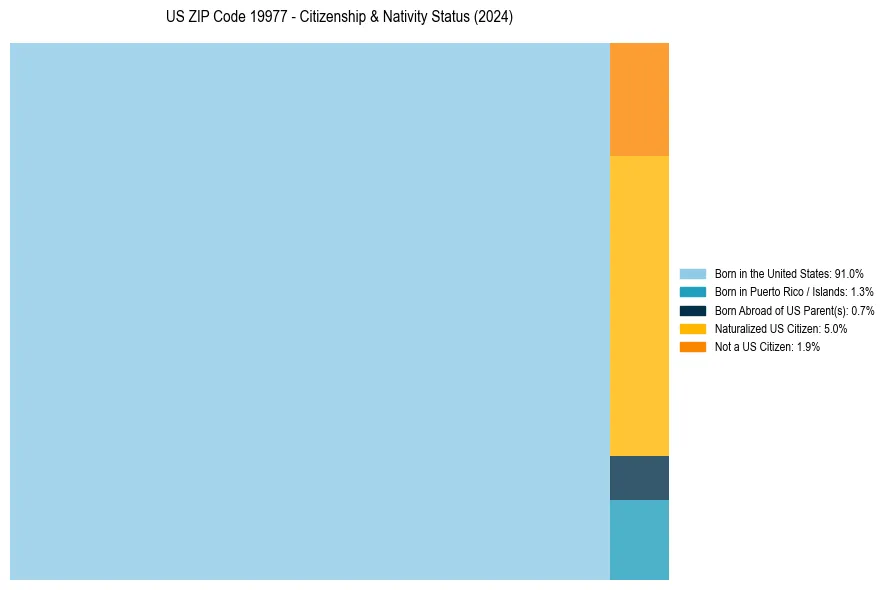 Nativity Treemap for 