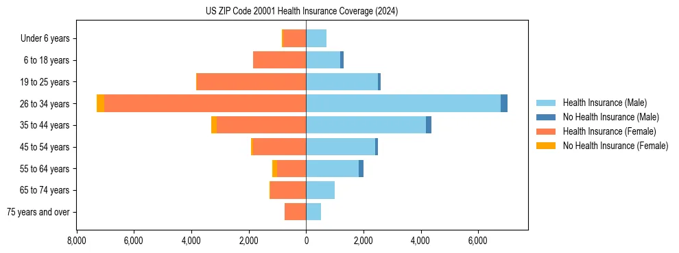 Health insurance pyramid for US ZIP Code 20001